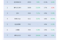 2月新能源车企批发销量榜：比亚迪创21个月新低 赛力斯首次跻身前五