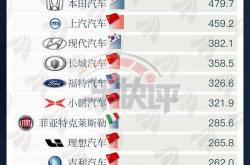【国际快讯】特斯拉全球第600万辆车下线；福特CEO薪酬超2600万美元；UAW成员数下降3.3%