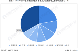 一季度新能源市场，流量才是销量密码？