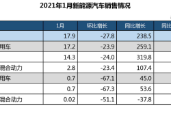 英国3月新车注册量持续上涨，但纯电动汽车市场份额下跌