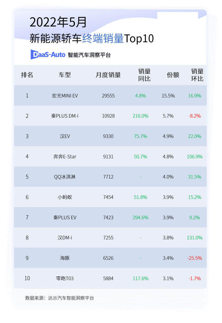 2月新能源车企批发销量榜：比亚迪创21个月新低 赛力斯首次跻身前五