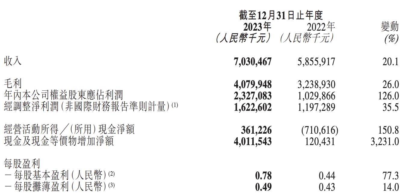 大众汽车“核心”品牌集群2023年营收和利润双增长