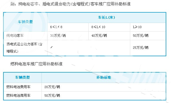 郑州发放5000万元购车补贴，新能源车最高补贴5000元