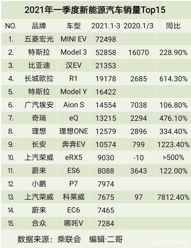 韩国电动汽车累计注册量突破50万辆