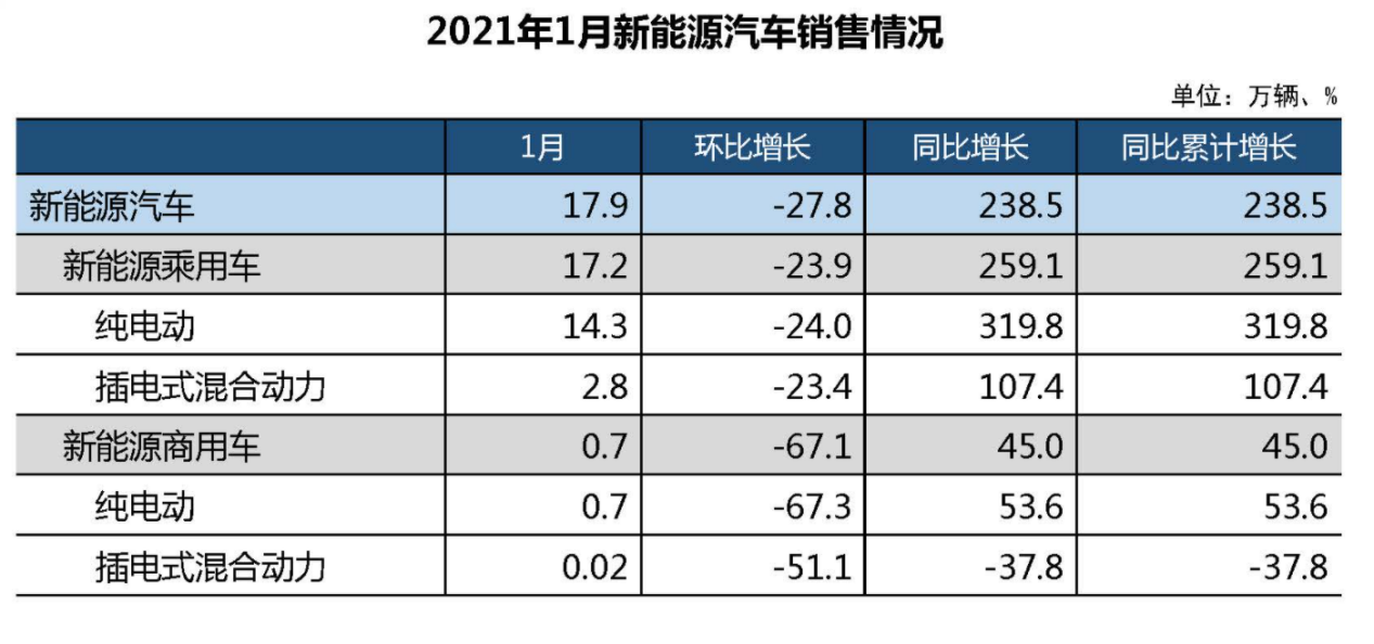 英国3月新车注册量持续上涨，但纯电动汽车市场份额下跌