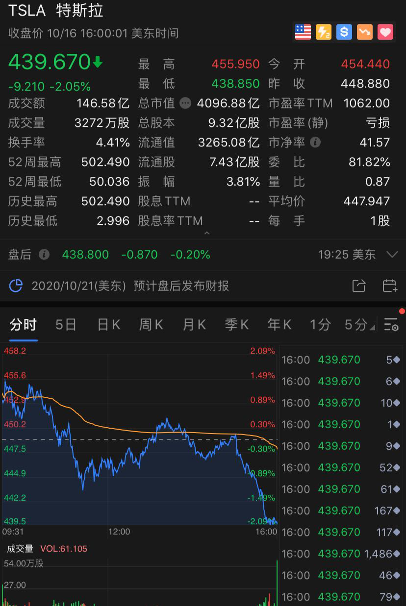 分析师：特斯拉二季度销量或继续下滑