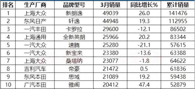 日本3月新车销量下滑21%