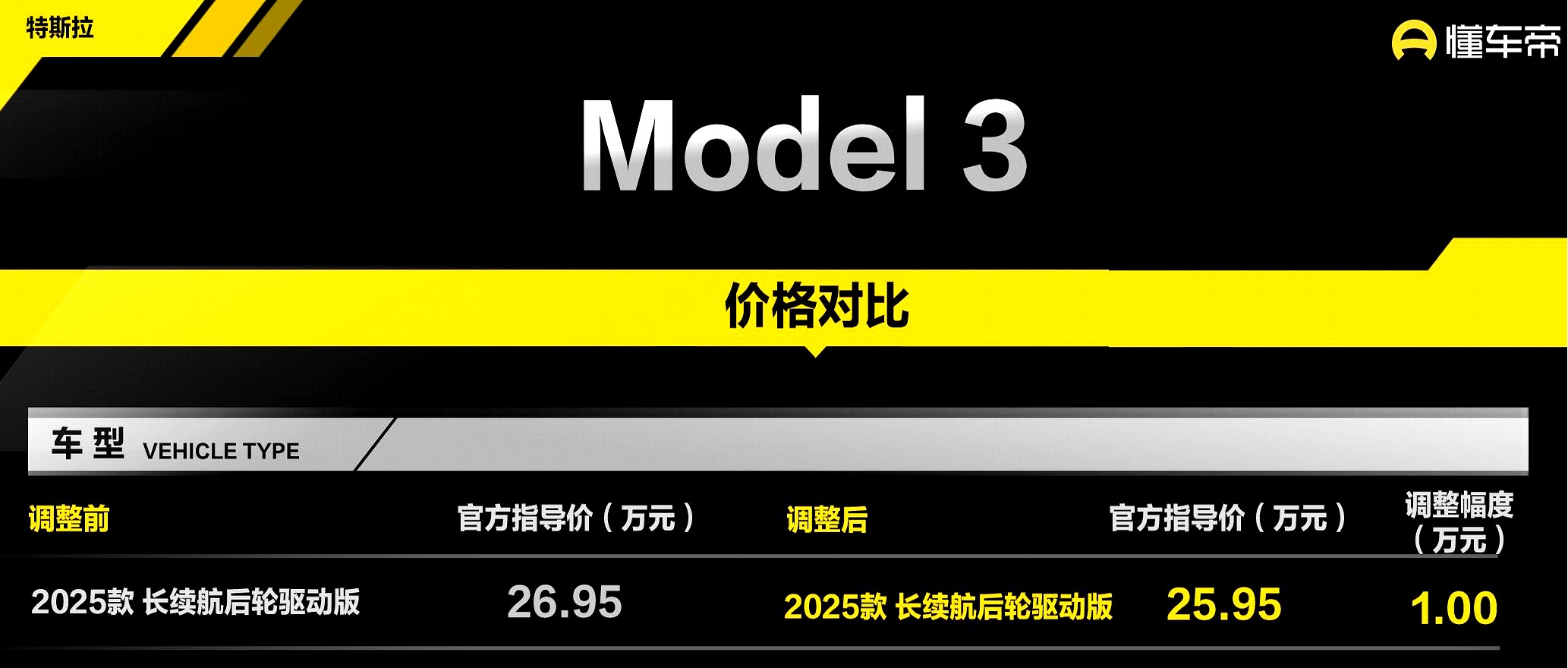 特斯拉Model 3长续航后驱版降价后售价25.95万