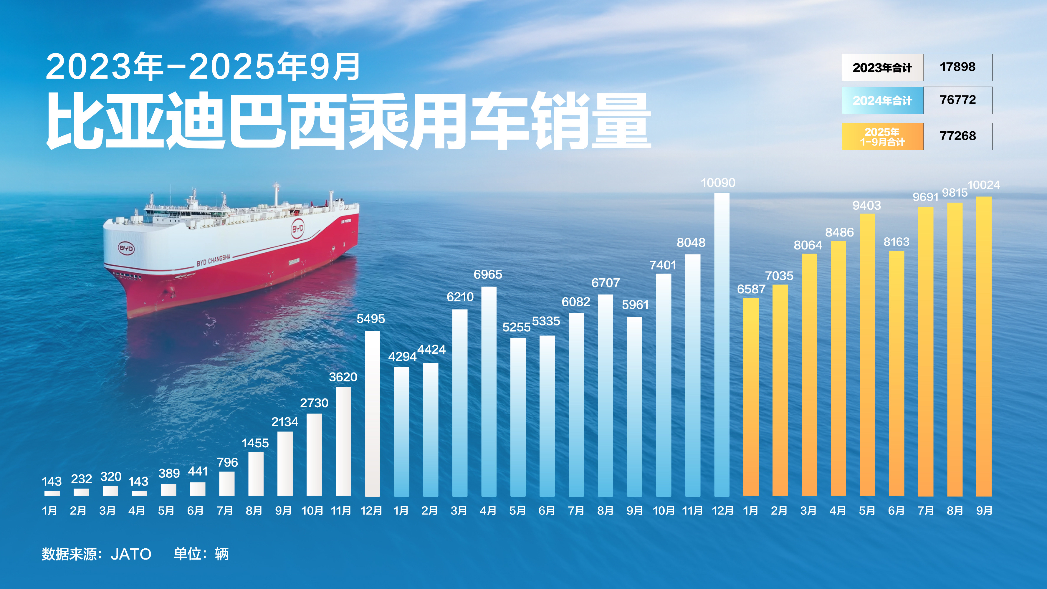 第600万辆新能源汽车下线 比亚迪再创纪录